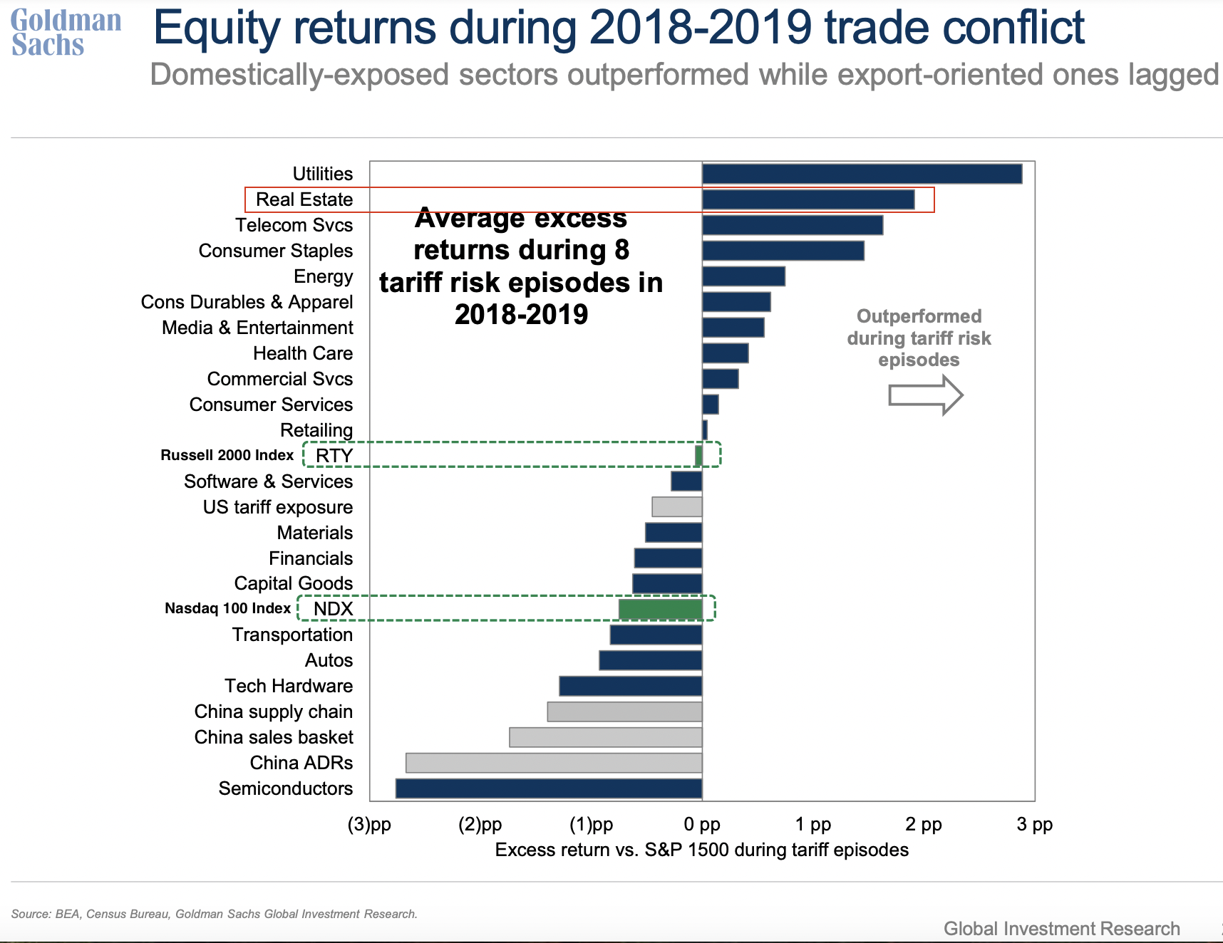 Equity returns and sectors during the 2018-2019 trade conflict. Utilities, Real Estate, and Telecom Services outperformed the most.  While semiconductors and China ADRs underperformed the most.  A comprehensive guide for investors during trade wars